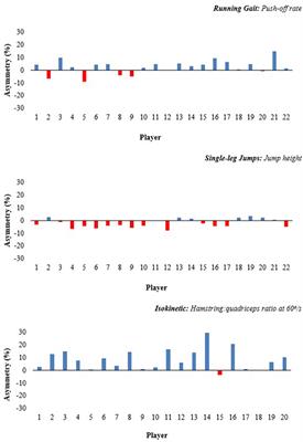 Inter-limb asymmetries and kicking limb preference in English premier league soccer players